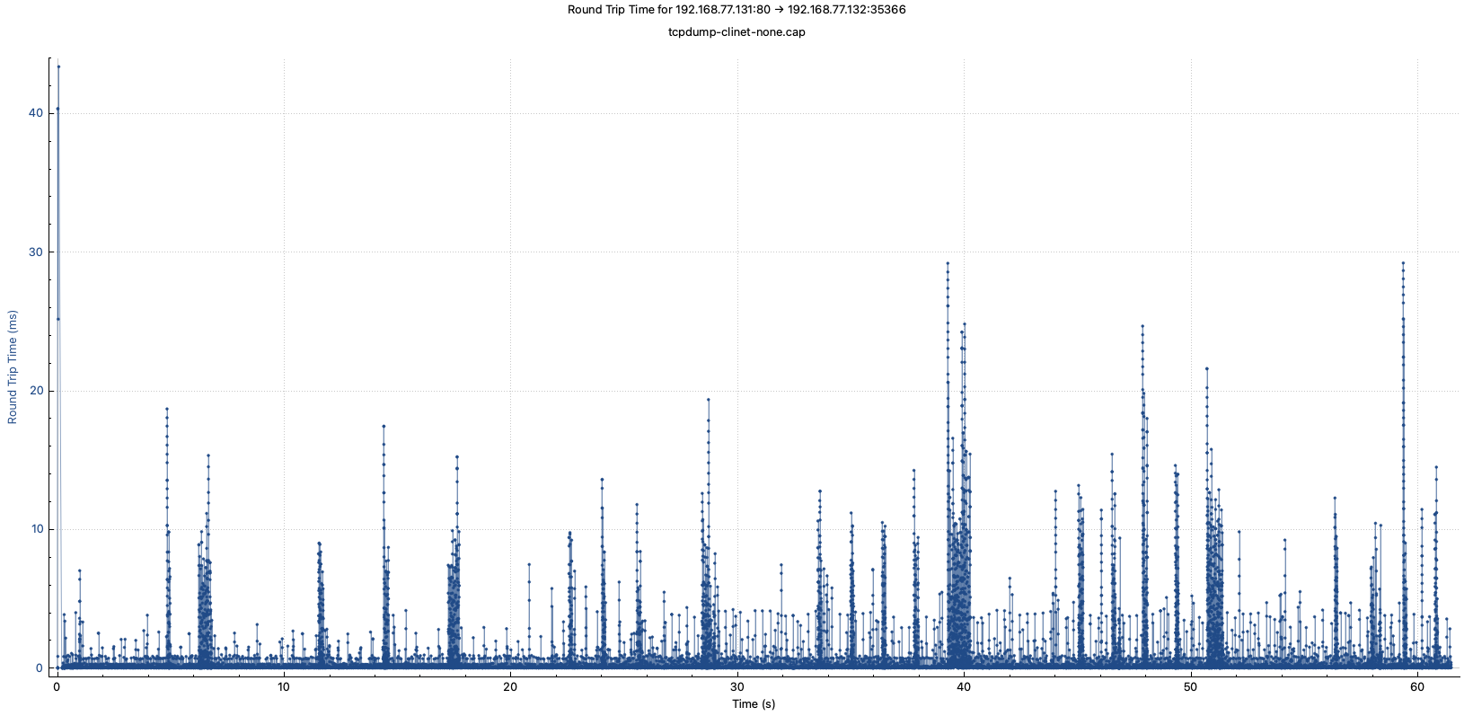tcpdump–none-rtt