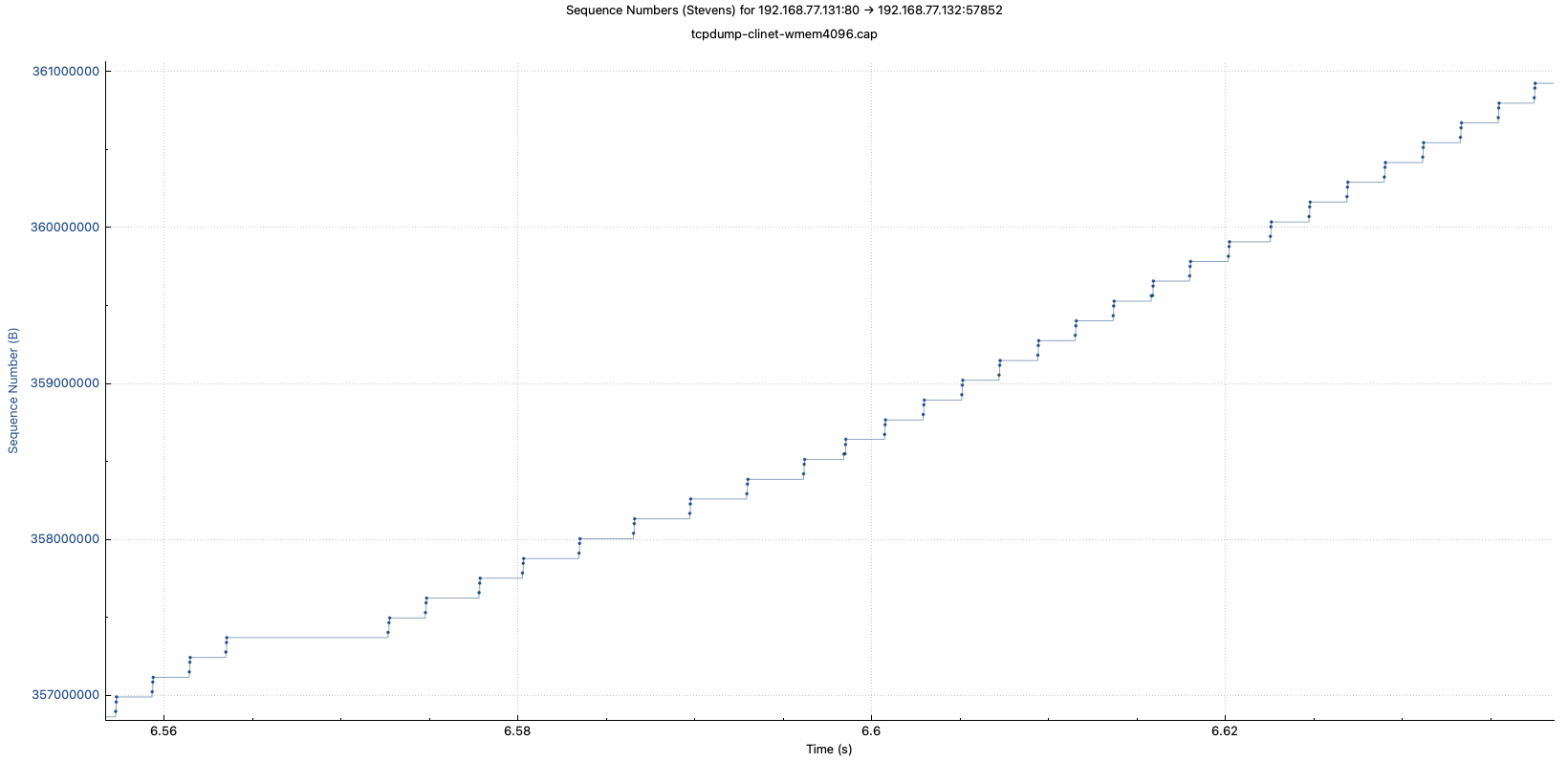 tcpdump-client-wmem4096-stevens-detail