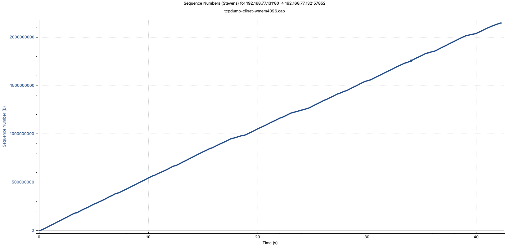 tcpdump-client-wmem4096-stevens-overview