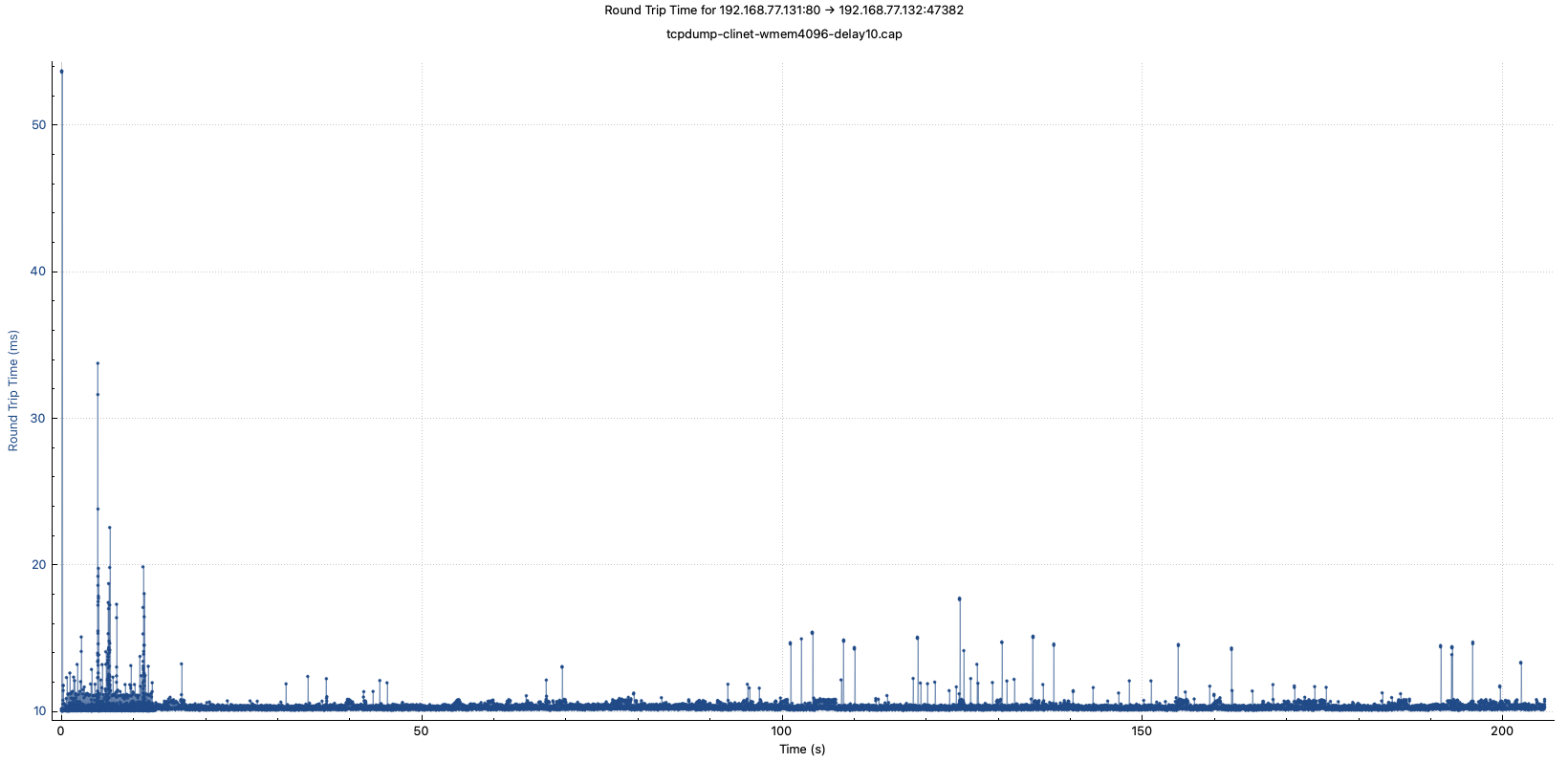 tcpdump-clinet-wmem4096-delay10-rtt