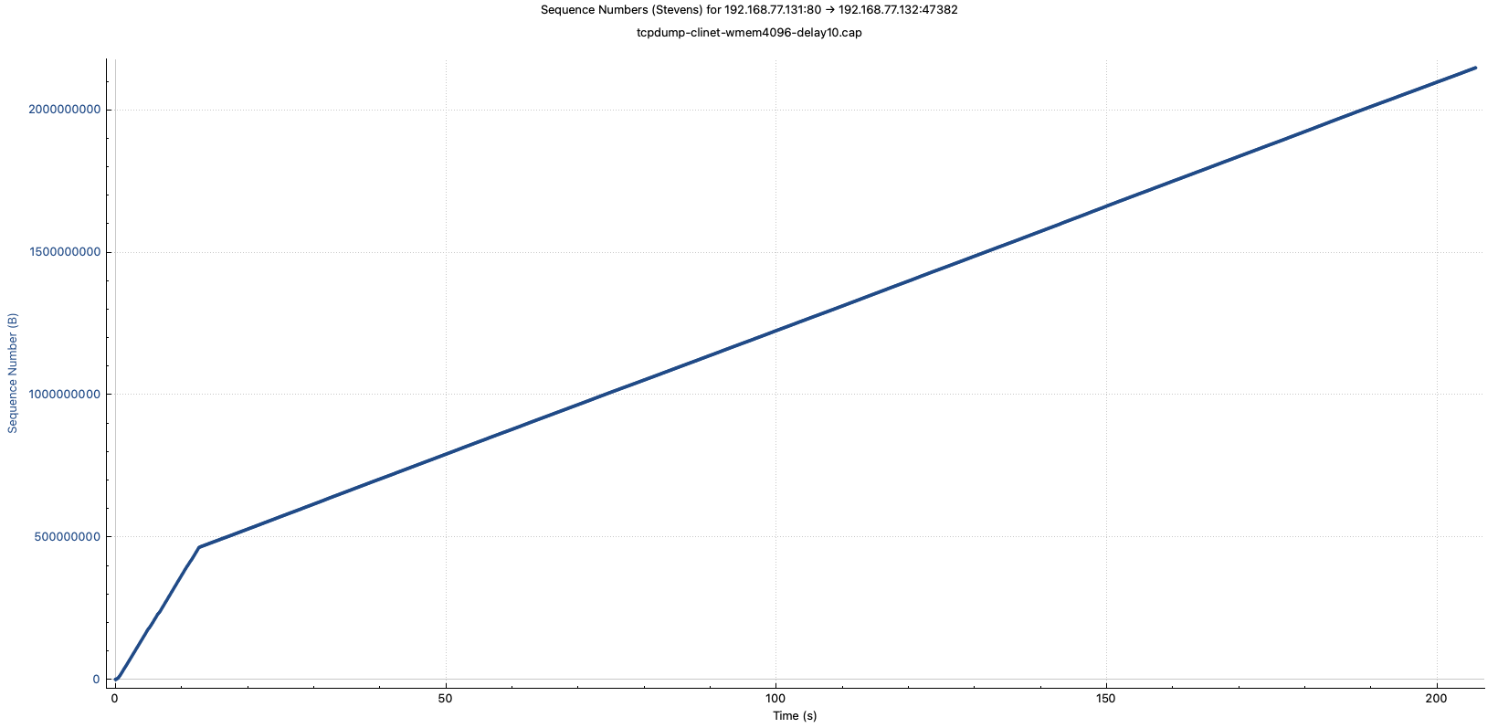 tcpdump-clinet-wmem4096-delay10-stevens-overview
