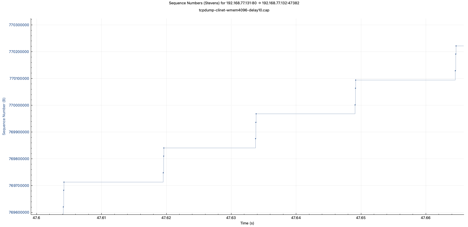 tcpdump-clinet-wmem4096-delay10-stevens