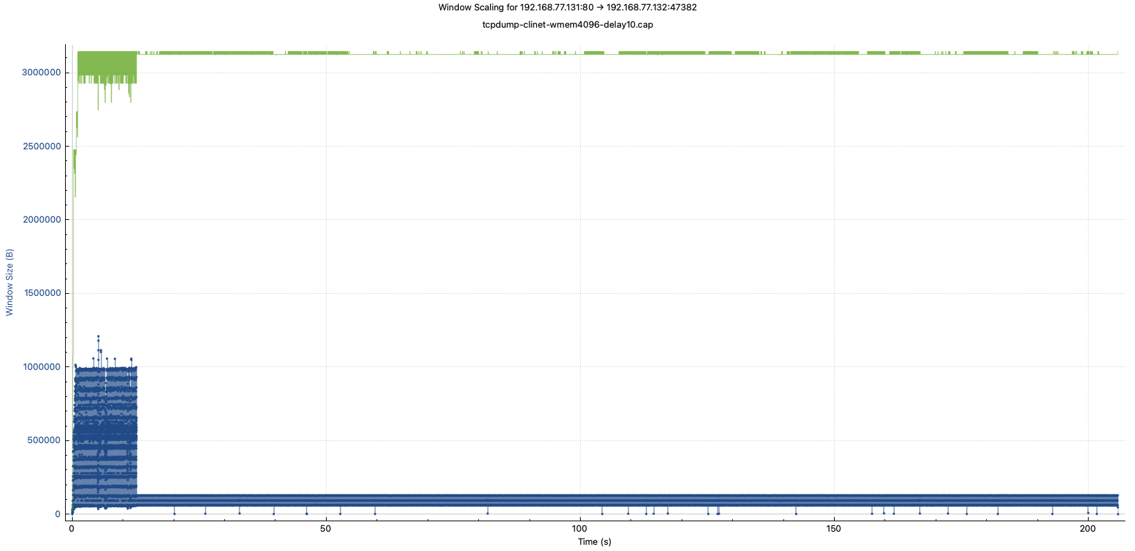 tcpdump-clinet-wmem4096-delay10-window-scaling