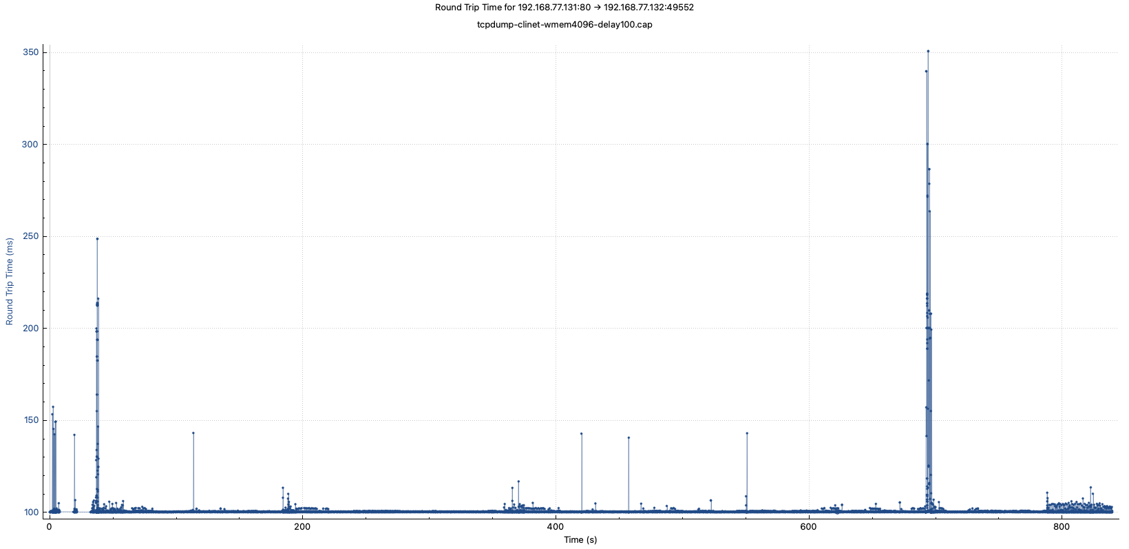tcpdump-clinet-wmem4096-delay100-rtt
