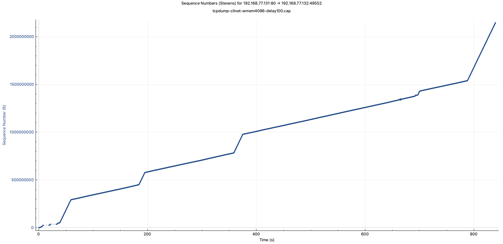 tcpdump-clinet-wmem4096-delay100-stevens-overview