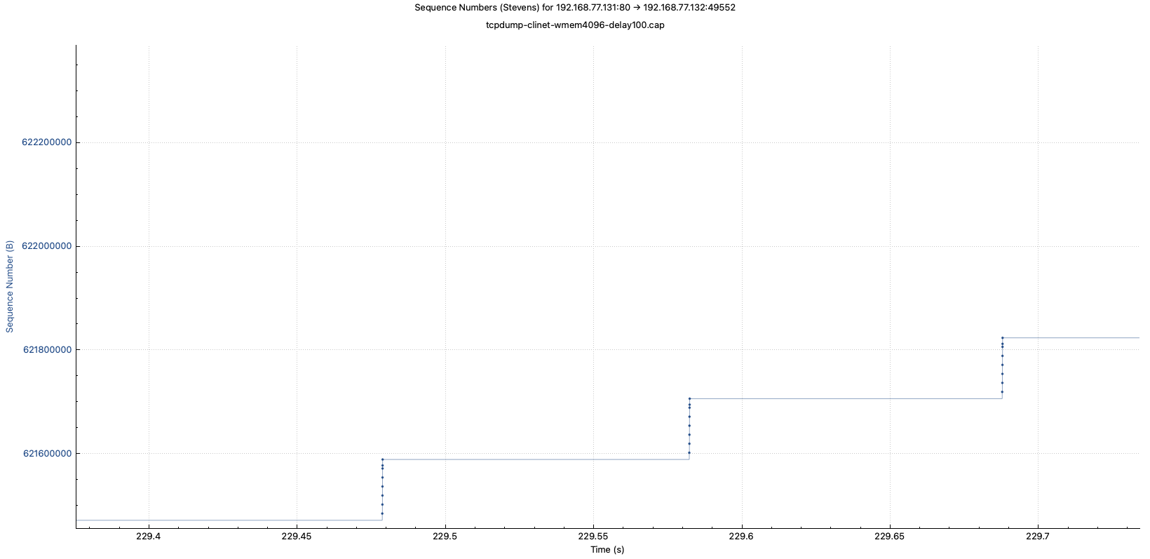 tcpdump-clinet-wmem4096-delay100-stevens