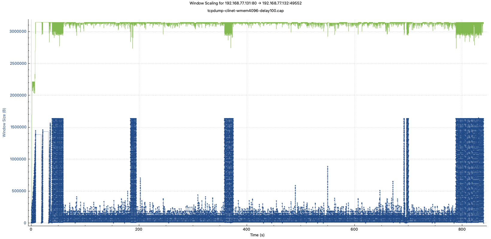 tcpdump-clinet-wmem4096-delay100-window-scaling