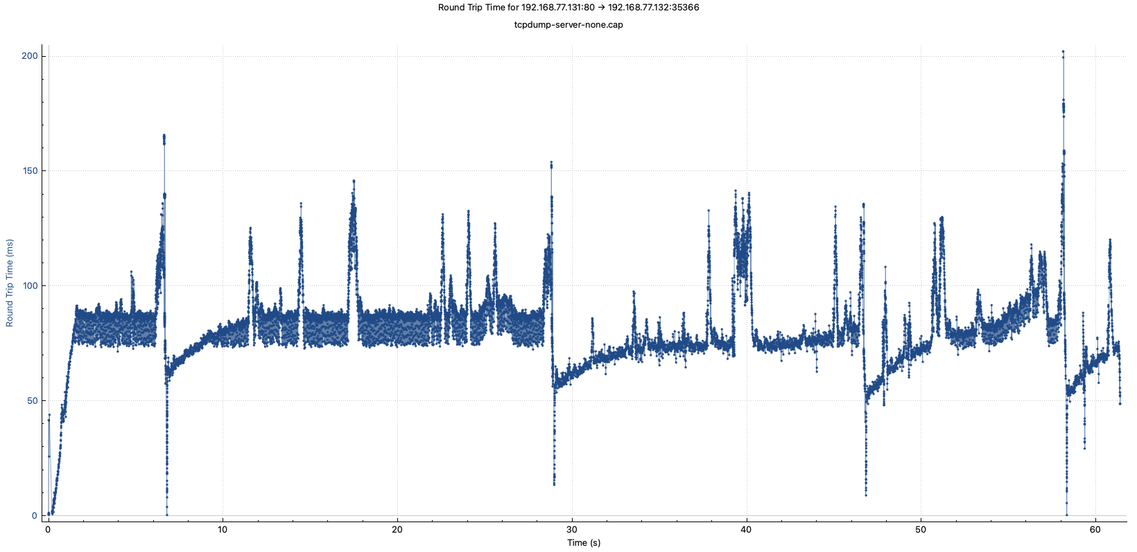 tcpdump-server-none-rtt