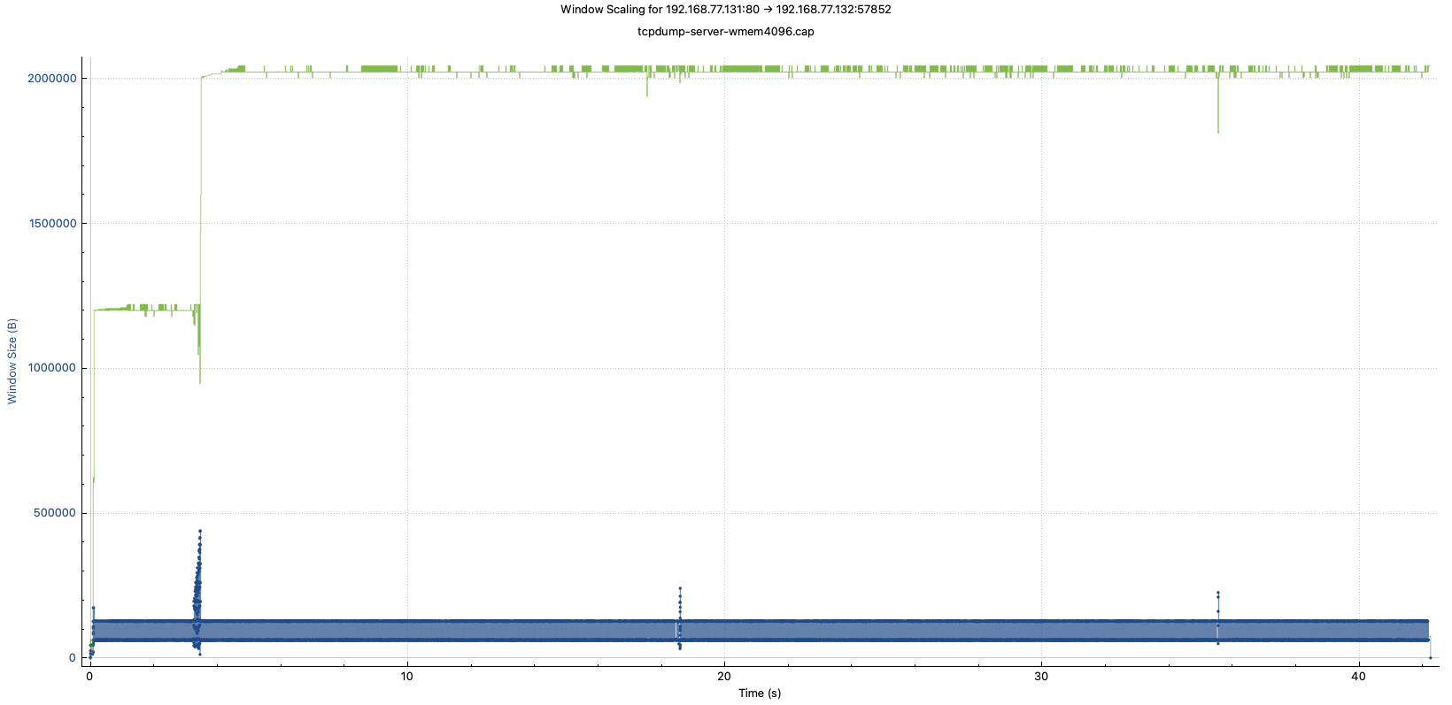 tcpdump-server-wmem4096-window-scaling