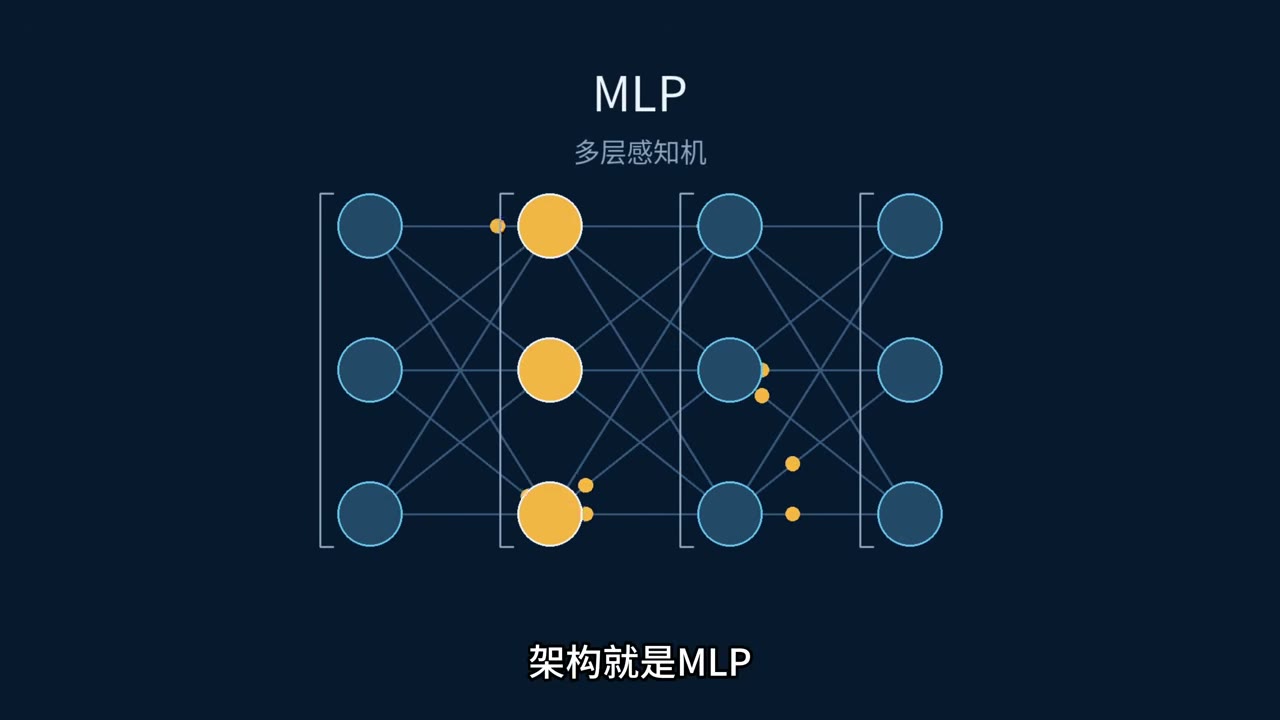 MLP 的四层节点通过相邻层全连接传递信息