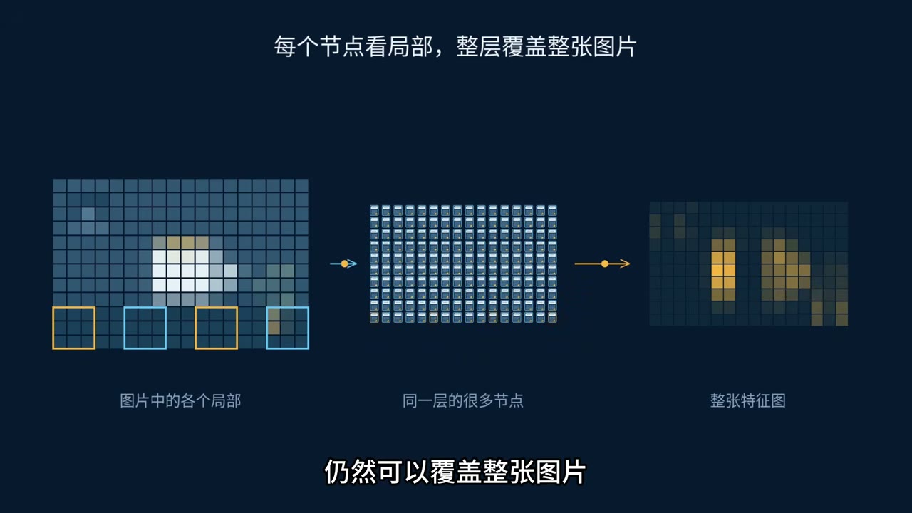 CNN 从图片各个局部区域计算出整张特征图