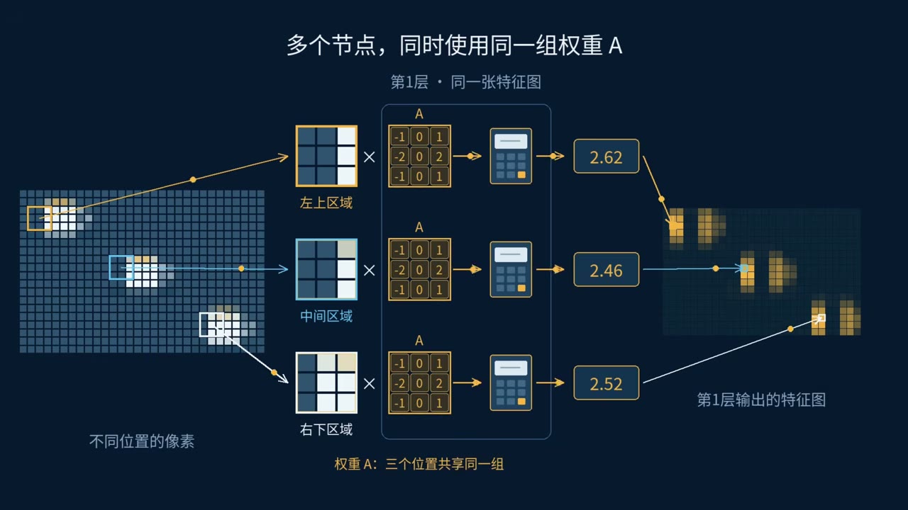 CNN 用同一组卷积核权重计算图片中三个不同位置的特征