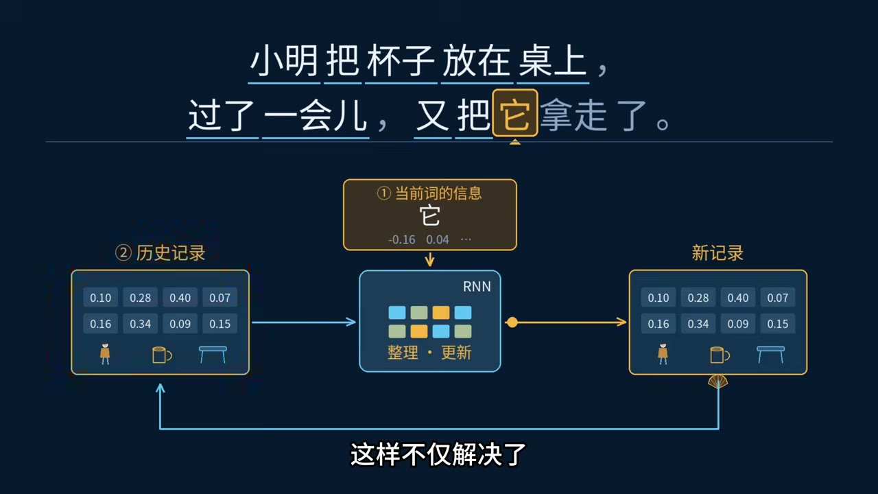 RNN 将当前词与历史状态一起计算并把新状态向后传递