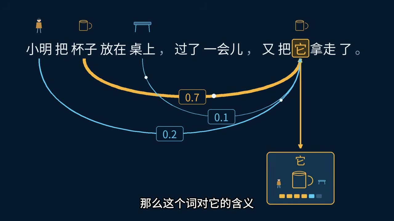 自注意力对杯子小明和桌上赋予不同权重以更新它的表示