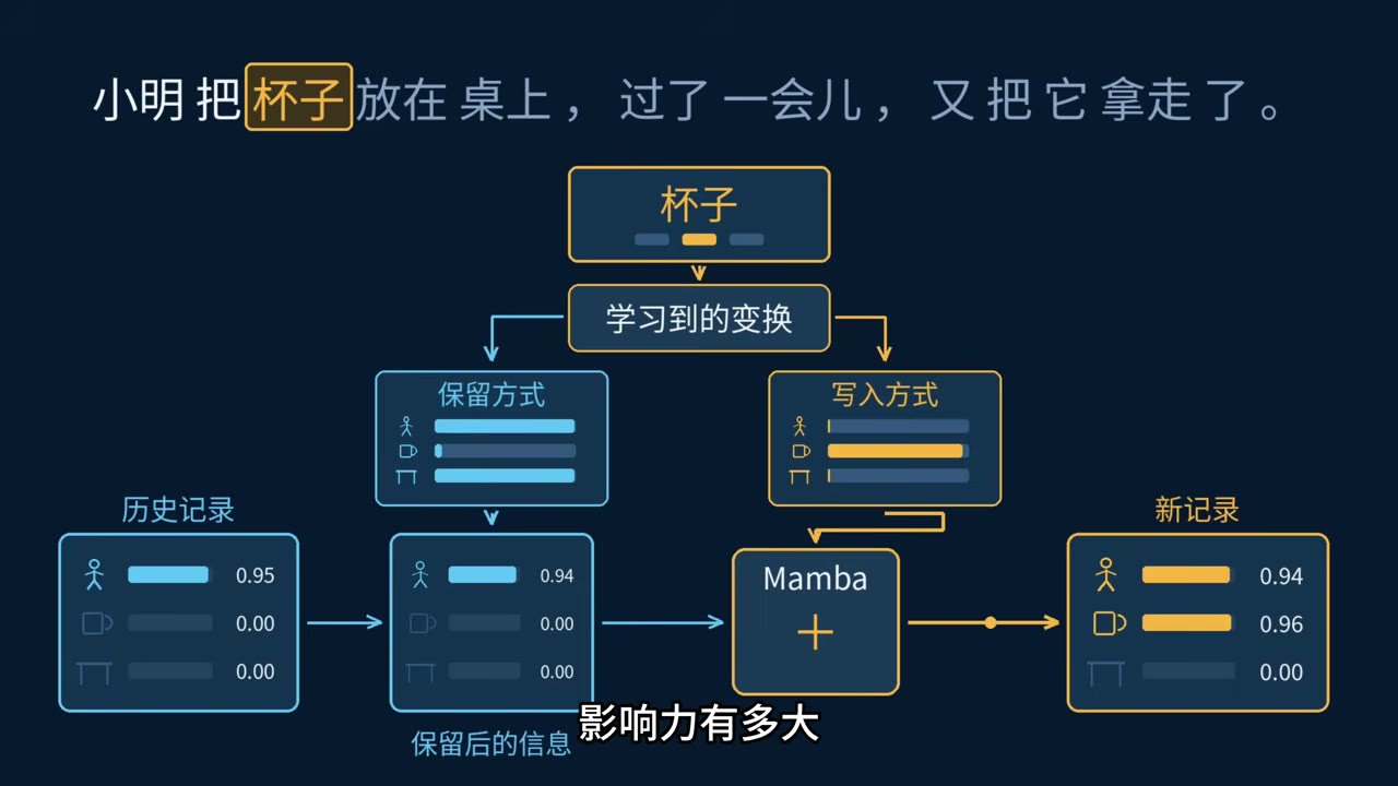 Mamba 根据当前输入调整历史信息的保留和写入方式