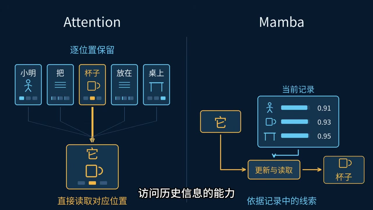 Attention 直接读取位置表示与 Mamba 从当前状态读取信息的对比