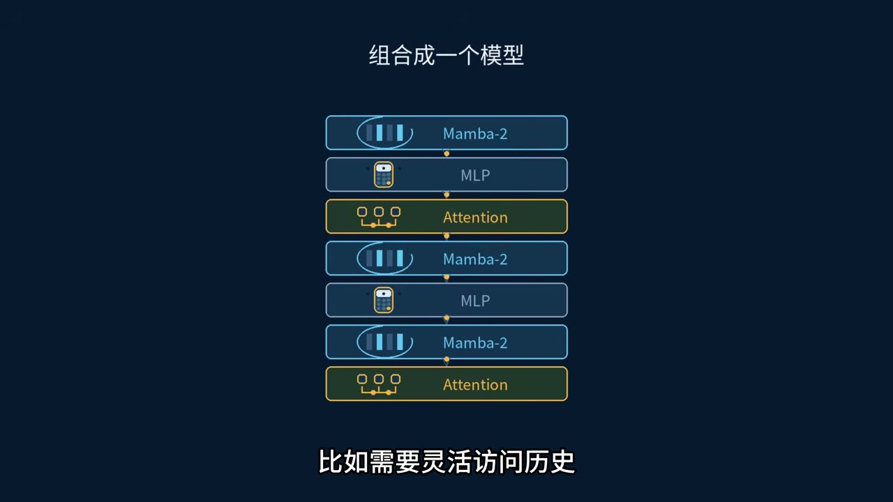 混合架构在同一模型中排列 Mamba-2 MLP 和 Attention 模块